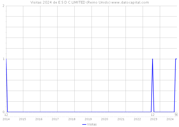 Visitas 2024 de E S D C LIMITED (Reino Unido) 