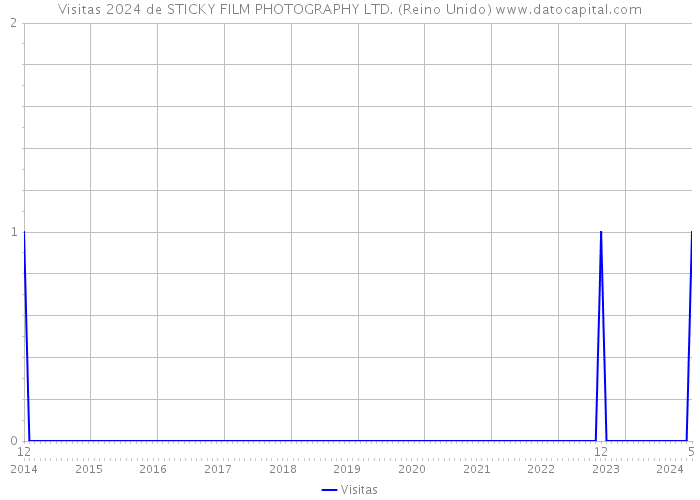 Visitas 2024 de STICKY FILM PHOTOGRAPHY LTD. (Reino Unido) 