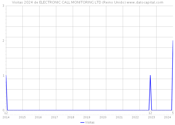 Visitas 2024 de ELECTRONIC CALL MONITORING LTD (Reino Unido) 