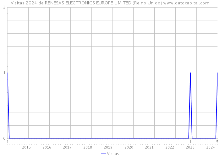 Visitas 2024 de RENESAS ELECTRONICS EUROPE LIMITED (Reino Unido) 