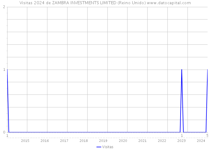 Visitas 2024 de ZAMBRA INVESTMENTS LIMITED (Reino Unido) 