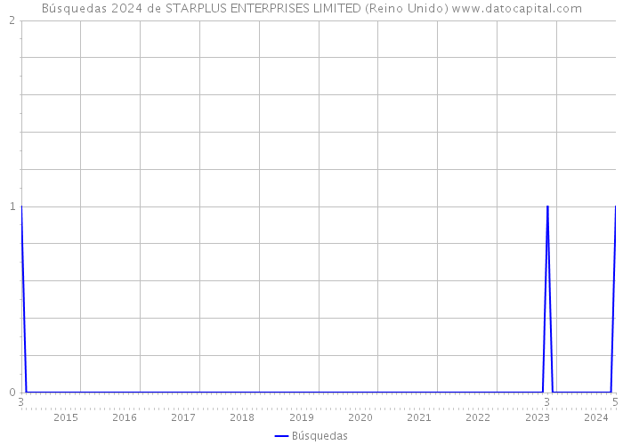 Búsquedas 2024 de STARPLUS ENTERPRISES LIMITED (Reino Unido) 