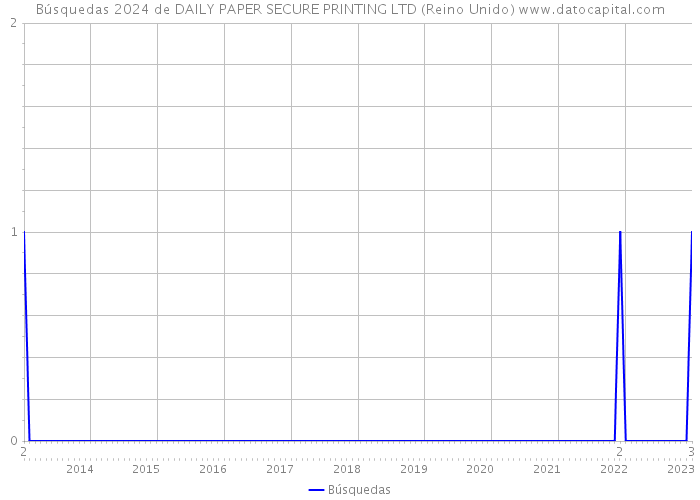 Búsquedas 2024 de DAILY PAPER SECURE PRINTING LTD (Reino Unido) 