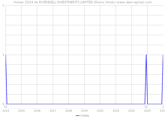 Visitas 2024 de RIVENDELL INVESTMENTS LIMITED (Reino Unido) 