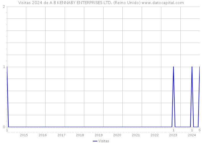 Visitas 2024 de A B KENNABY ENTERPRISES LTD. (Reino Unido) 