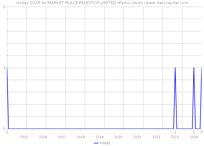 Visitas 2024 de MARKET PLACE REDDITCH LIMITED (Reino Unido) 