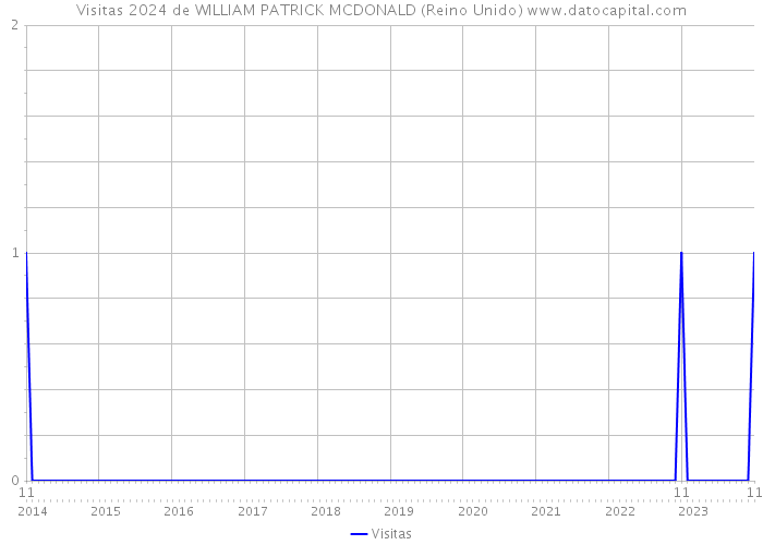 Visitas 2024 de WILLIAM PATRICK MCDONALD (Reino Unido) 