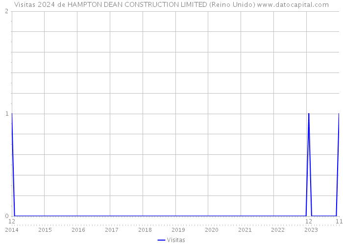 Visitas 2024 de HAMPTON DEAN CONSTRUCTION LIMITED (Reino Unido) 