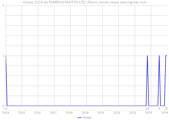 Visitas 2024 de PUMPKIN PANTOS LTD. (Reino Unido) 