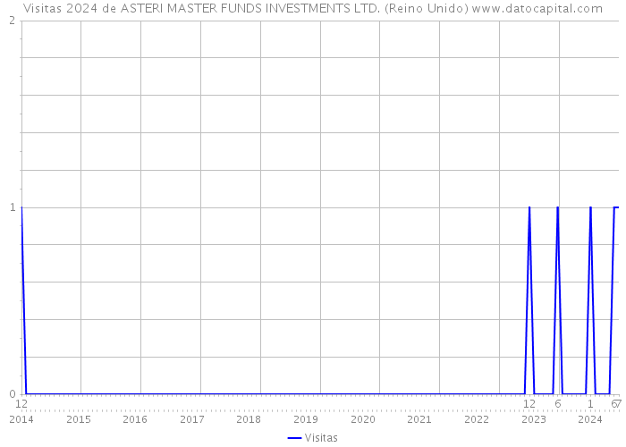 Visitas 2024 de ASTERI MASTER FUNDS INVESTMENTS LTD. (Reino Unido) 