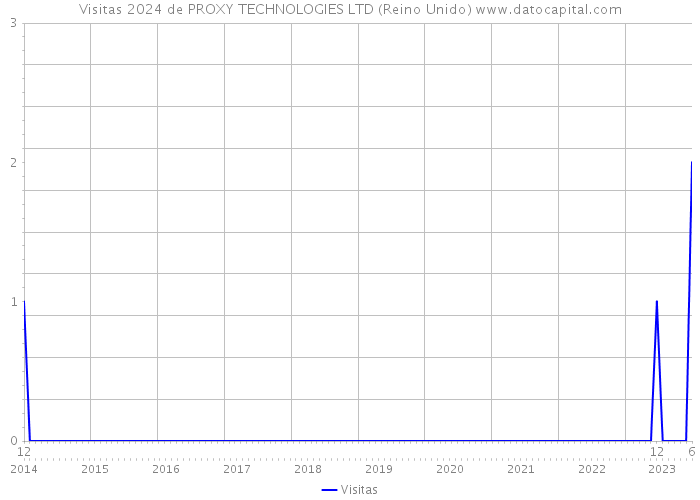 Visitas 2024 de PROXY TECHNOLOGIES LTD (Reino Unido) 