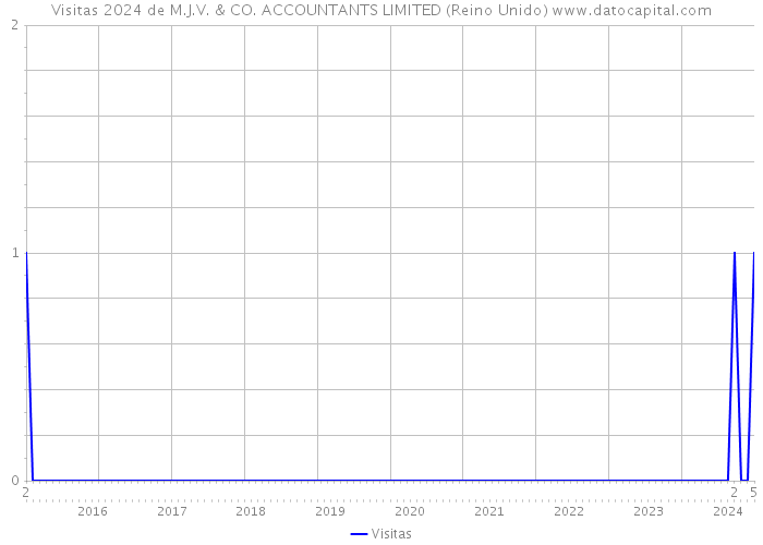 Visitas 2024 de M.J.V. & CO. ACCOUNTANTS LIMITED (Reino Unido) 