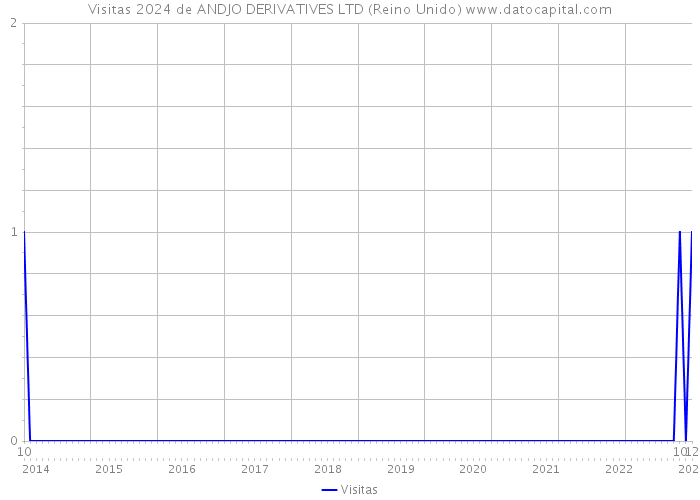 Visitas 2024 de ANDJO DERIVATIVES LTD (Reino Unido) 