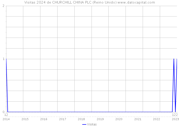 Visitas 2024 de CHURCHILL CHINA PLC (Reino Unido) 