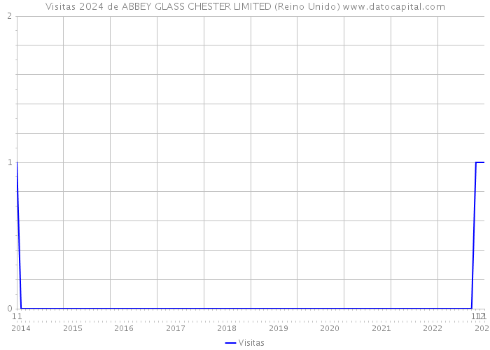 Visitas 2024 de ABBEY GLASS CHESTER LIMITED (Reino Unido) 