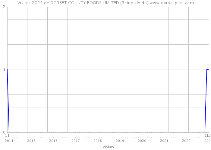 Visitas 2024 de DORSET COUNTY FOODS LIMITED (Reino Unido) 