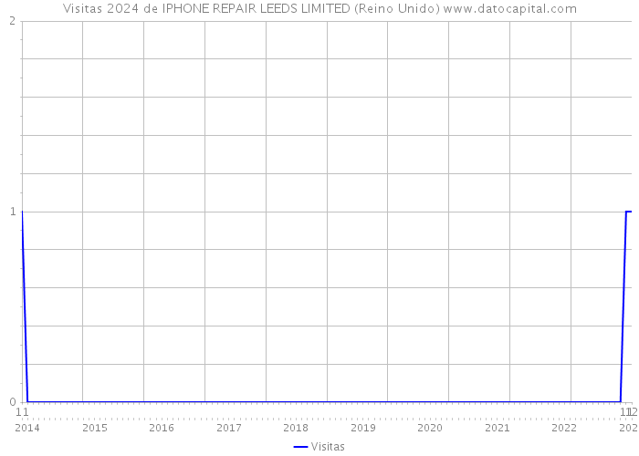 Visitas 2024 de IPHONE REPAIR LEEDS LIMITED (Reino Unido) 