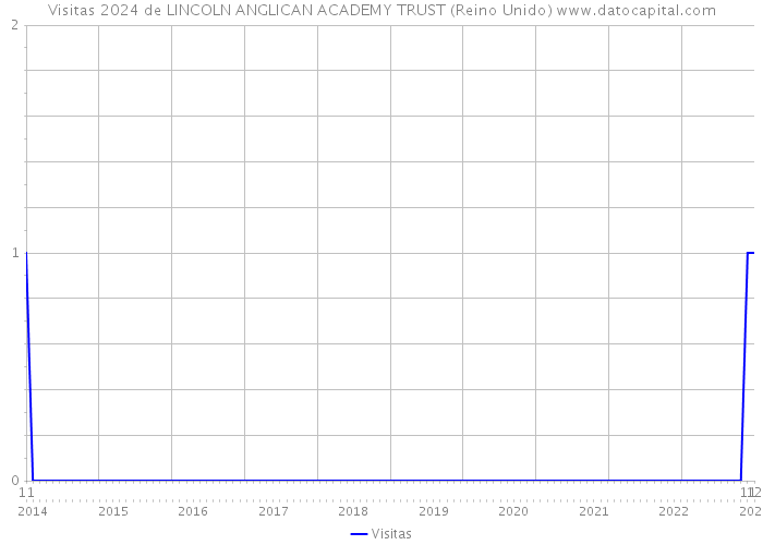 Visitas 2024 de LINCOLN ANGLICAN ACADEMY TRUST (Reino Unido) 