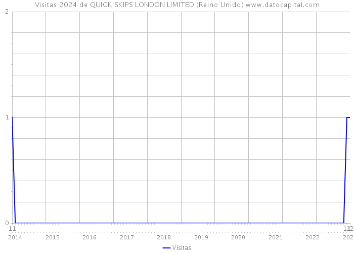 Visitas 2024 de QUICK SKIPS LONDON LIMITED (Reino Unido) 