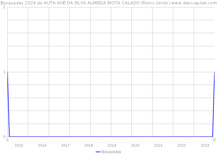 Búsquedas 2024 de AUTA ANE DA SILVA ALMEIDA MOTA CALADO (Reino Unido) 