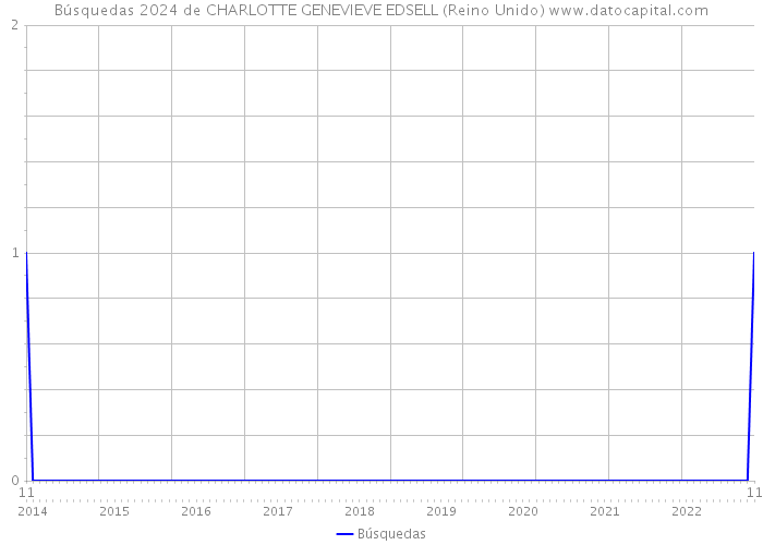 Búsquedas 2024 de CHARLOTTE GENEVIEVE EDSELL (Reino Unido) 