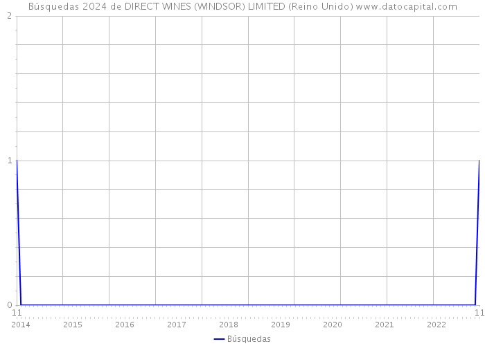 Búsquedas 2024 de DIRECT WINES (WINDSOR) LIMITED (Reino Unido) 