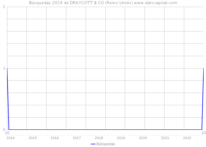 Búsquedas 2024 de DRAYCOTT & CO (Reino Unido) 