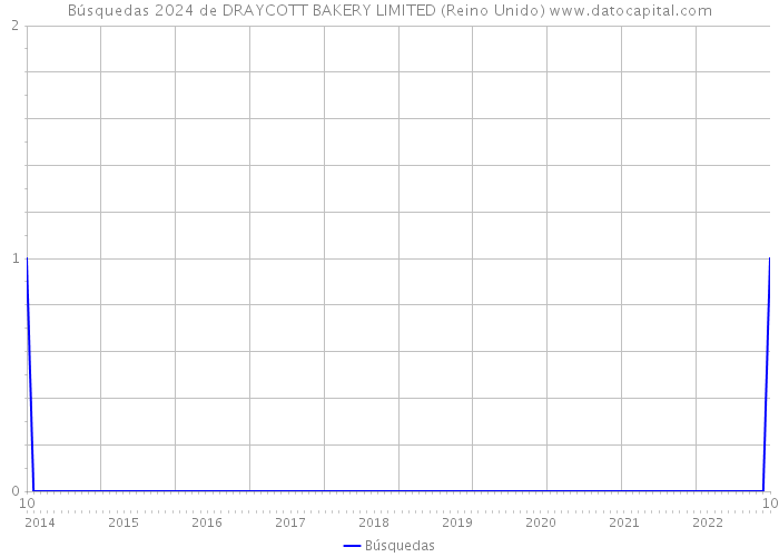Búsquedas 2024 de DRAYCOTT BAKERY LIMITED (Reino Unido) 