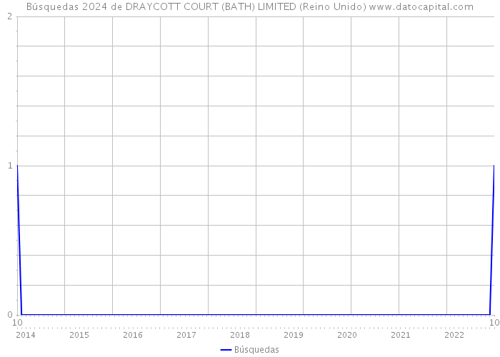 Búsquedas 2024 de DRAYCOTT COURT (BATH) LIMITED (Reino Unido) 