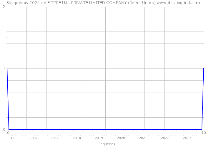 Búsquedas 2024 de E TYPE U.K. PRIVATE LIMITED COMPANY (Reino Unido) 