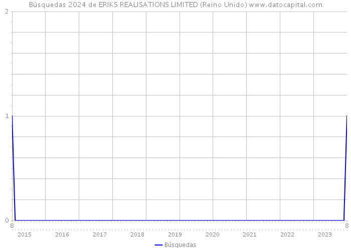 Búsquedas 2024 de ERIKS REALISATIONS LIMITED (Reino Unido) 