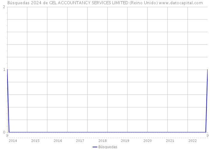 Búsquedas 2024 de GEL ACCOUNTANCY SERVICES LIMITED (Reino Unido) 