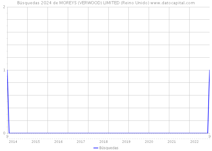 Búsquedas 2024 de MOREYS (VERWOOD) LIMITED (Reino Unido) 