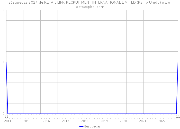 Búsquedas 2024 de RETAIL LINK RECRUITMENT INTERNATIONAL LIMITED (Reino Unido) 