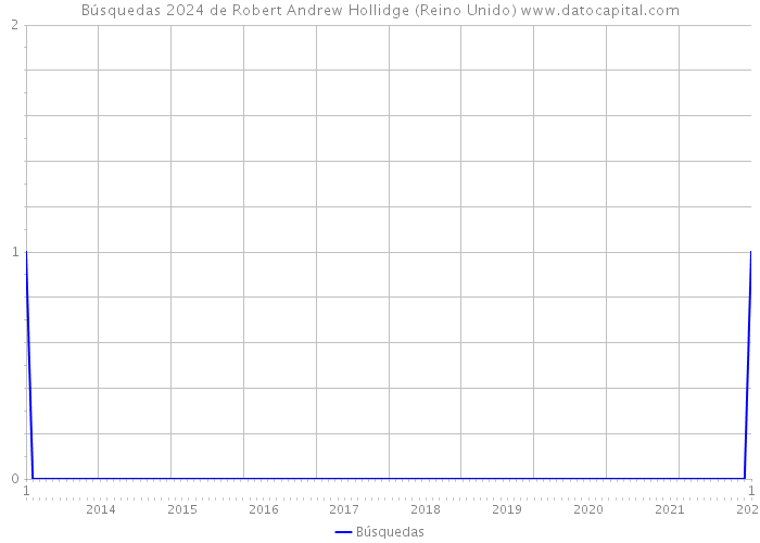 Búsquedas 2024 de Robert Andrew Hollidge (Reino Unido) 