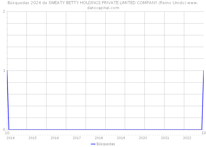 Búsquedas 2024 de SWEATY BETTY HOLDINGS PRIVATE LIMITED COMPANY (Reino Unido) 