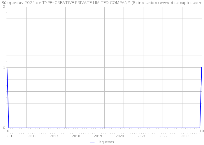 Búsquedas 2024 de TYPE-CREATIVE PRIVATE LIMITED COMPANY (Reino Unido) 