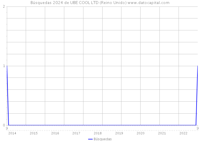 Búsquedas 2024 de UBE COOL LTD (Reino Unido) 