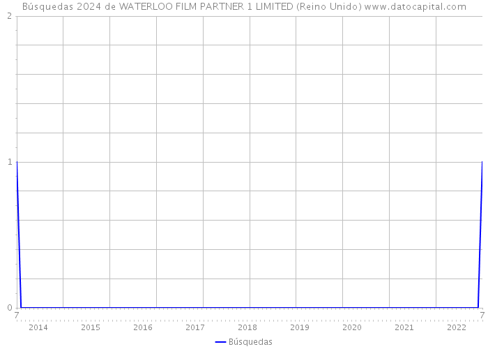 Búsquedas 2024 de WATERLOO FILM PARTNER 1 LIMITED (Reino Unido) 