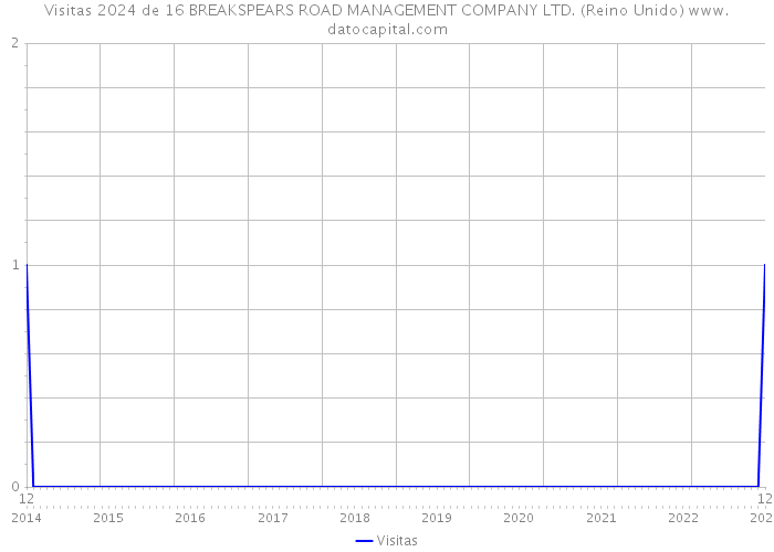 Visitas 2024 de 16 BREAKSPEARS ROAD MANAGEMENT COMPANY LTD. (Reino Unido) 