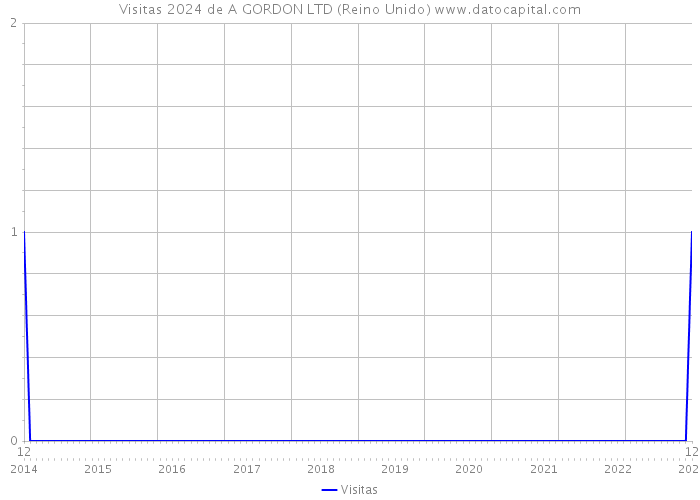 Visitas 2024 de A GORDON LTD (Reino Unido) 