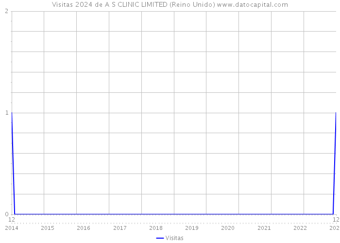 Visitas 2024 de A S CLINIC LIMITED (Reino Unido) 