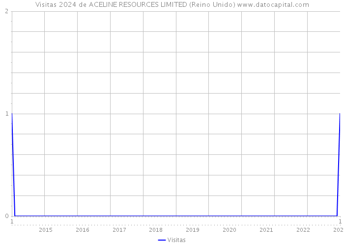 Visitas 2024 de ACELINE RESOURCES LIMITED (Reino Unido) 