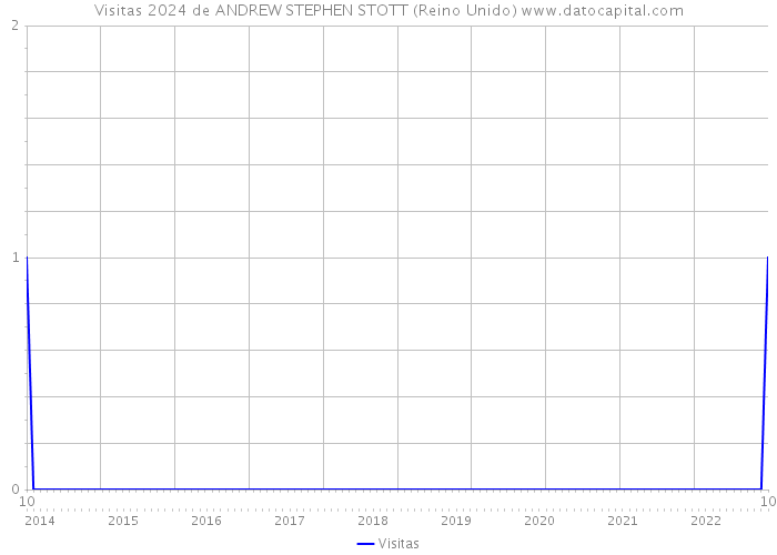Visitas 2024 de ANDREW STEPHEN STOTT (Reino Unido) 