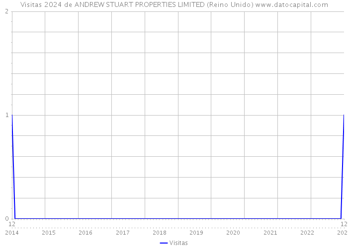 Visitas 2024 de ANDREW STUART PROPERTIES LIMITED (Reino Unido) 