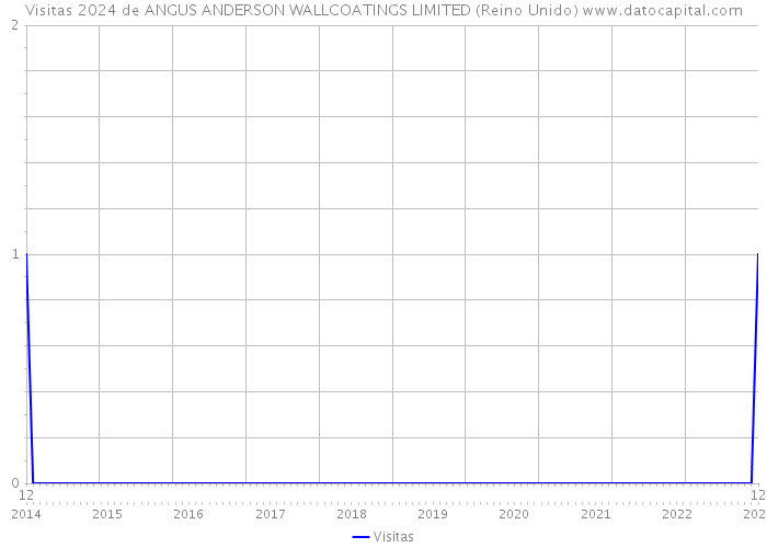 Visitas 2024 de ANGUS ANDERSON WALLCOATINGS LIMITED (Reino Unido) 