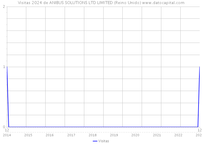 Visitas 2024 de ANIBUS SOLUTIONS LTD LIMITED (Reino Unido) 