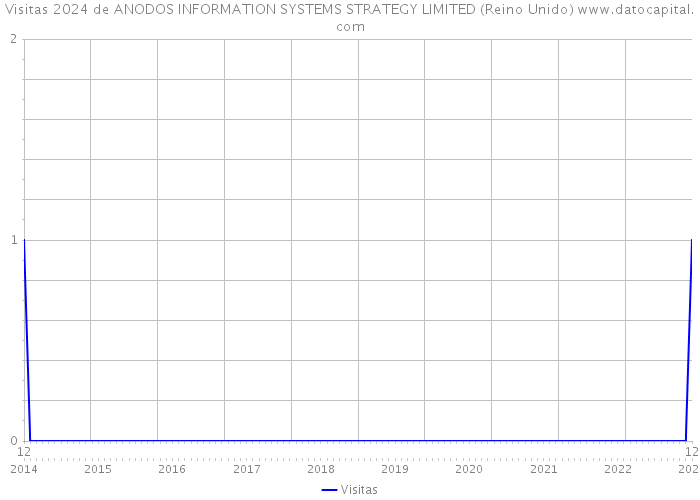 Visitas 2024 de ANODOS INFORMATION SYSTEMS STRATEGY LIMITED (Reino Unido) 