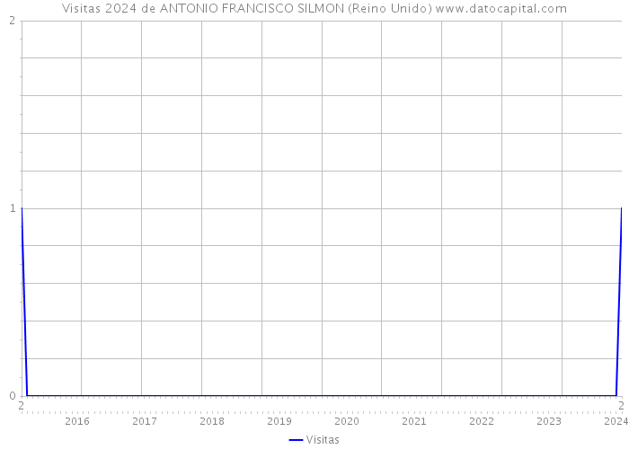 Visitas 2024 de ANTONIO FRANCISCO SILMON (Reino Unido) 