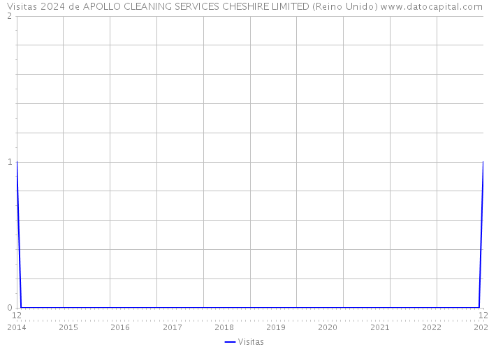 Visitas 2024 de APOLLO CLEANING SERVICES CHESHIRE LIMITED (Reino Unido) 